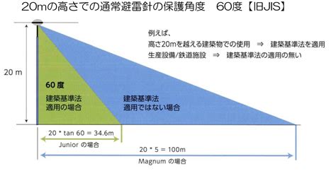 避雷針 設置基準 角度|避雷針の設置基準【避雷針の設置に関する新JIS規格一覧表】